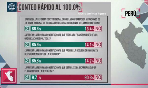Referéndum: al 86.01 %, respaldo a las reformas constitucionales supera el 78 %