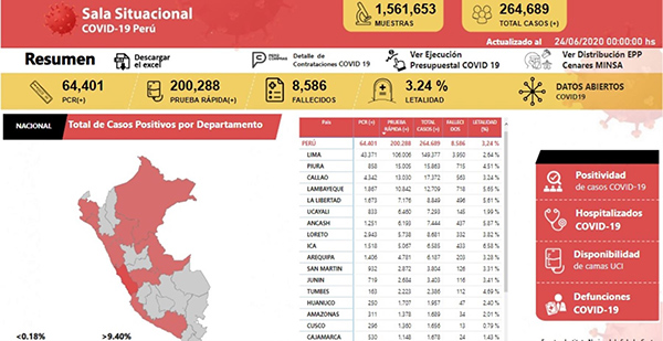 Coronavirus: en 6 regiones la tasa de letalidad representa la mitad del promedio nacional