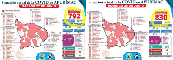 Aumenta cifra de contagios de COVID-19 en toda la región Apurímac