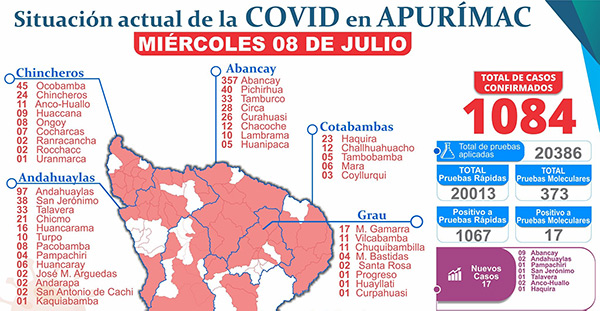 Abancay es el foco de contagios de la pandemia del coronavirus en Apurímac