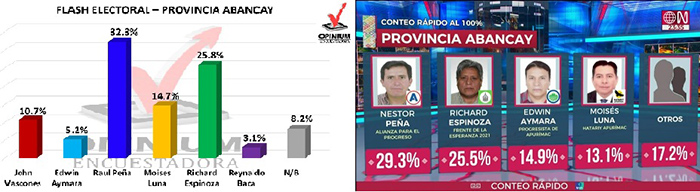 RaÃºl PeÃ±a es el virtual alcalde provincial de Abancay 