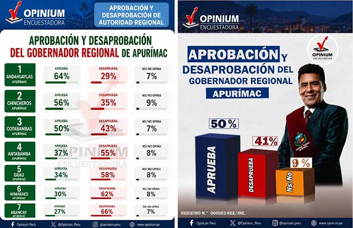 Cuatro provincias desaprueban gestión del gobernador Percy Godoy 