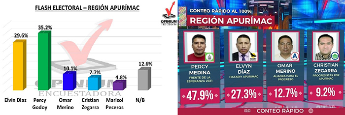 Encuestadora Opinium y conteo rÃ¡pido de Ipsos sitÃºan a Percy Godoy como virtual gobernador regional 