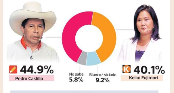 Datun: Pedro Castillo llega a 45.5% y Keiko Fujimori a 40.1%, en segundo simulacro