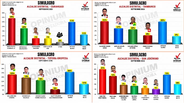Encuestadora Opinium Perú: votos en blanco encabezan seis de los doce distritos evaluados