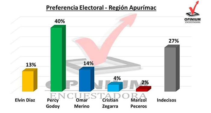 Sondeo realizado por Encuestadora Opinium revela preferencias electorales en la región