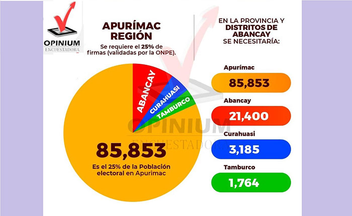 Para lograr la revocatoria del gobernador regional se requieren 85,853 firmas 