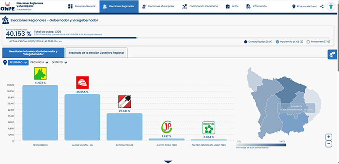 Apurímac: Progresemos lidera votación regional y saca ventaja a Ahora Nación al 40.15 % de actas contabilizadas