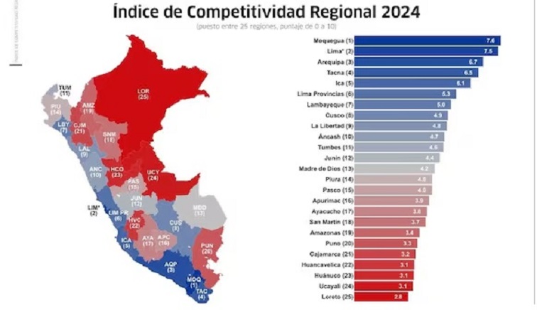 Retroceso: ApurÃ­mac baja un punto en Indice de Competitividad Regional el 2024