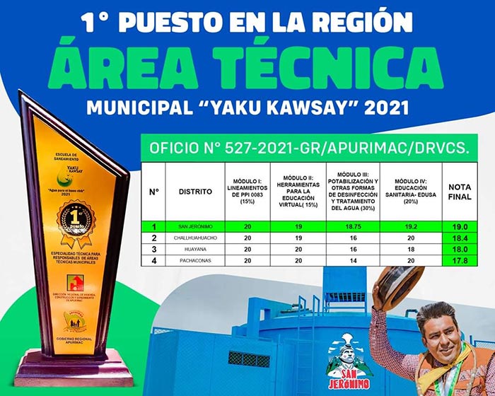 Municipalidad de San Jerónimo ocupa primer lugar en concurso regional 