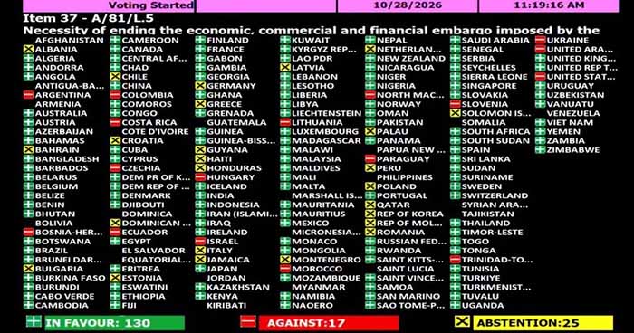 ONU rechaza el bloqueo estadounidense sobre Cuba con 130 votos a favor