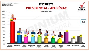 Encuestadora Opinium Perú EIRL: panorama político electoral comienza a definirse en Apurímac