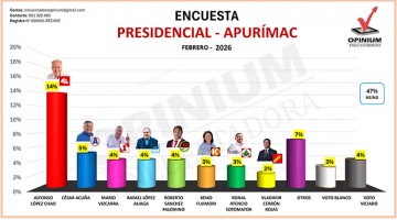 Encuestadora Opinium Perú EIRL: panorama político electoral comienza a definirse en Apurímac