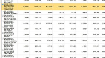 Municipalidades provinciales de Cotabambas y Antabamba superan el 50% de gasto del presupuesto de inversiones