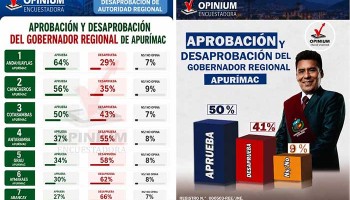 Cuatro provincias desaprueban gestión del gobernador Percy Godoy 