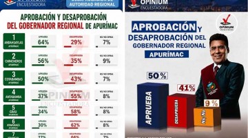 Cuatro provincias desaprueban gestión del gobernador Percy Godoy 