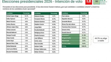 Encuestas Presidenciales 2026: López Aliaga lidera la intención de voto mientras el 44,5% aún no decide