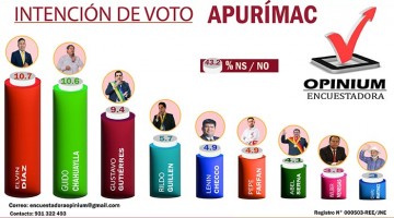 Opinium Perú difunde resultados de la Segunda Encuesta Regional de Intención de Voto Apurímac 2026