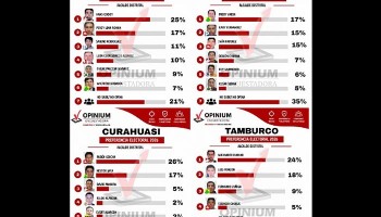 Opinium Perú: amplio porcentaje de indecisos mantiene abierta la disputa electoral en los distritos de Apurímac