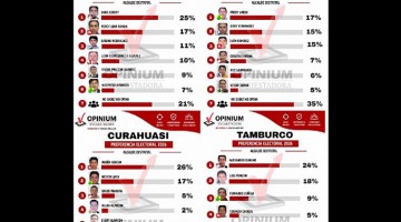 Opinium Perú: amplio porcentaje de indecisos mantiene abierta la disputa electoral en los distritos de Apurímac