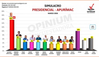 Encuestadora Opinium Perú: Alfonso López Chau lidera intención de voto presidencial en Apurímac