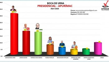 A boca de urna: Juntos por el Perú lidera intención de voto en presidencial, en Apurímac