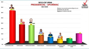 A boca de urna: Juntos por el Perú lidera intención de voto en presidencial, en Apurímac
