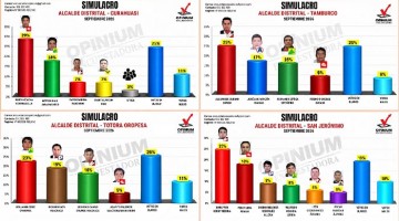 Encuestadora Opinium Perú: votos en blanco encabezan seis de los doce distritos evaluados