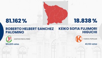 Juntos por el Perú aplastó a Fuerza Popular en todas las provincias y distritos de la región