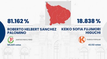 Juntos por el Perú aplastó a Fuerza Popular en todas las provincias y distritos de la región