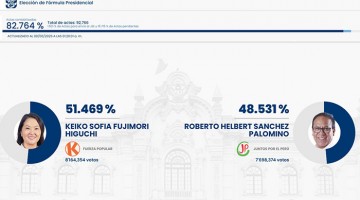 Resultados parciales de la ONPE al 81.44 %: Fujimori 51.61 % Sánchez 48.38 %