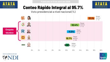 CONTEO RÁPIDO al 95.7%: Keiko Fujimori en primer lugar, empate técnico entre Sánchez, López Aliaga y Nieto
