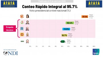 CONTEO RÁPIDO al 95.7%: Keiko Fujimori en primer lugar, empate técnico entre Sánchez, López Aliaga y Nieto