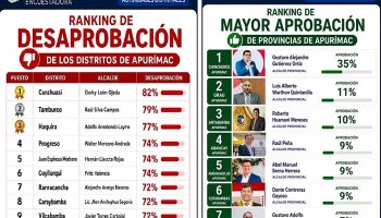 Ciudadanía desaprueba a sus autoridades: encuesta revela una profunda crisis de confianza en los gobiernos locales de Apurímac