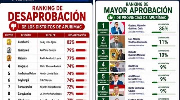 Ciudadanía desaprueba a sus autoridades: encuesta revela una profunda crisis de confianza en los gobiernos locales de Apurímac
