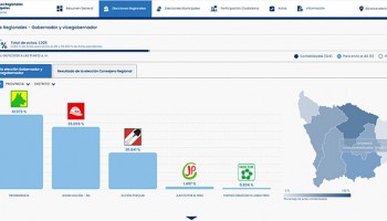 Apurímac: Progresemos lidera votación regional y saca ventaja a Ahora Nación al 40.15 % de actas contabilizadas