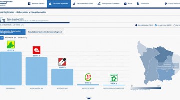 Apurímac: Progresemos lidera votación regional y saca ventaja a Ahora Nación al 40.15 % de actas contabilizadas