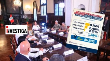 Gobierno mintió: de 56 mil detenciones en primer trimestre solo el 1% son por extorsión o asesinatos