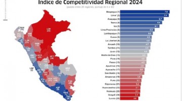 Retroceso: Apurímac baja un punto en Indice de Competitividad Regional el 2024
