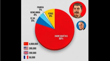 La Unión Soviética eliminó a más alemanes en la Segunda Guerra Mundial