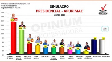 Encuestadora Opinium Perú: López Chau lidera preferencias con 16 % y Roberto Sánchez sube a 12 %, en Apurímac