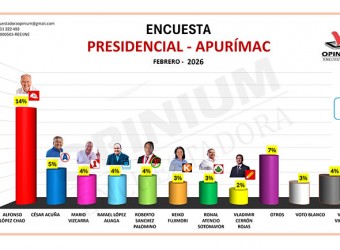 Encuestadora Opinium Perú EIRL: panorama político electoral comienza a definirse en Apurímac