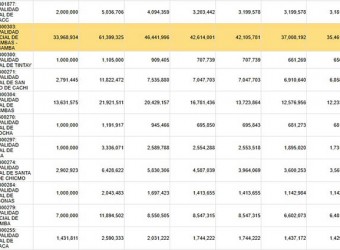 Municipalidades provinciales de Cotabambas y Antabamba superan el 50% de gasto del presupuesto de inversiones
