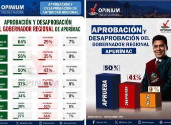 Cuatro provincias desaprueban gestión del gobernador Percy Godoy 