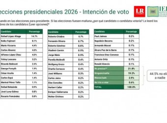 Encuestas Presidenciales 2026: López Aliaga lidera la intención de voto mientras el 44,5% aún no decide