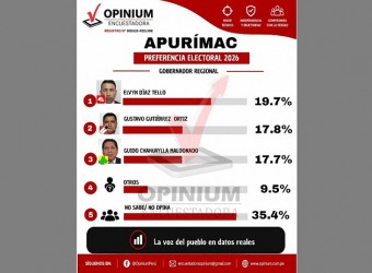 Encuestadora Opinium Perú: Apurímac frente a las urnas, una elección abierta con mucho voto por conquistar 