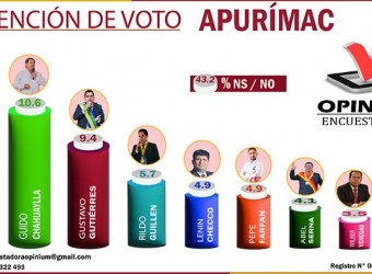 Opinium Perú difunde resultados de la Segunda Encuesta Regional de Intención de Voto Apurímac 2026