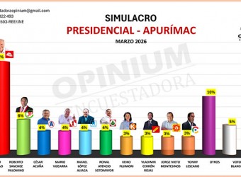 Encuestadora Opinium Perú: Alfonso López Chau lidera intención de voto presidencial en Apurímac