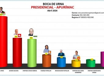A boca de urna: Juntos por el Perú lidera intención de voto en presidencial, en Apurímac