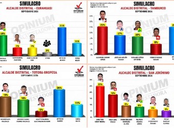 Encuestadora Opinium Perú: votos en blanco encabezan seis de los doce distritos evaluados